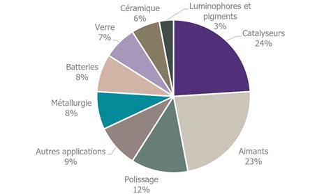 Terres rares, éléments clefs de la transition numérique